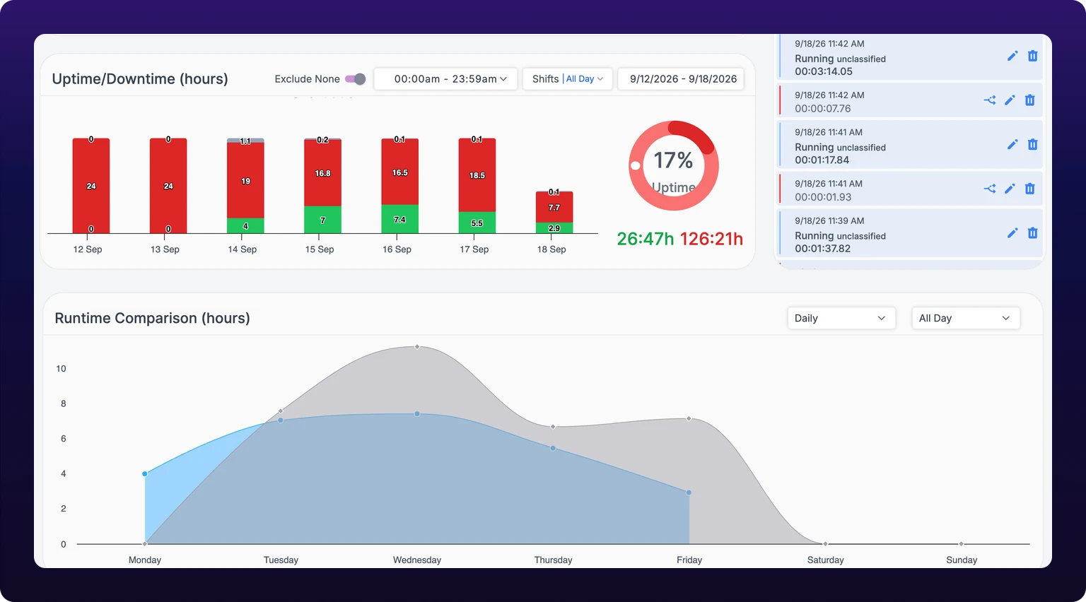 Two cards from the Analytics tab. Uptime/Downtime (hours) stacks green uptime, red downtime and gray unknown bars for each of the last 30 days beside a 78% Uptime gauge. Runtime Comparison (hours) below it draws a blue line for the current month over a gray line for the previous month, with the gray line above the blue one for most of the month.