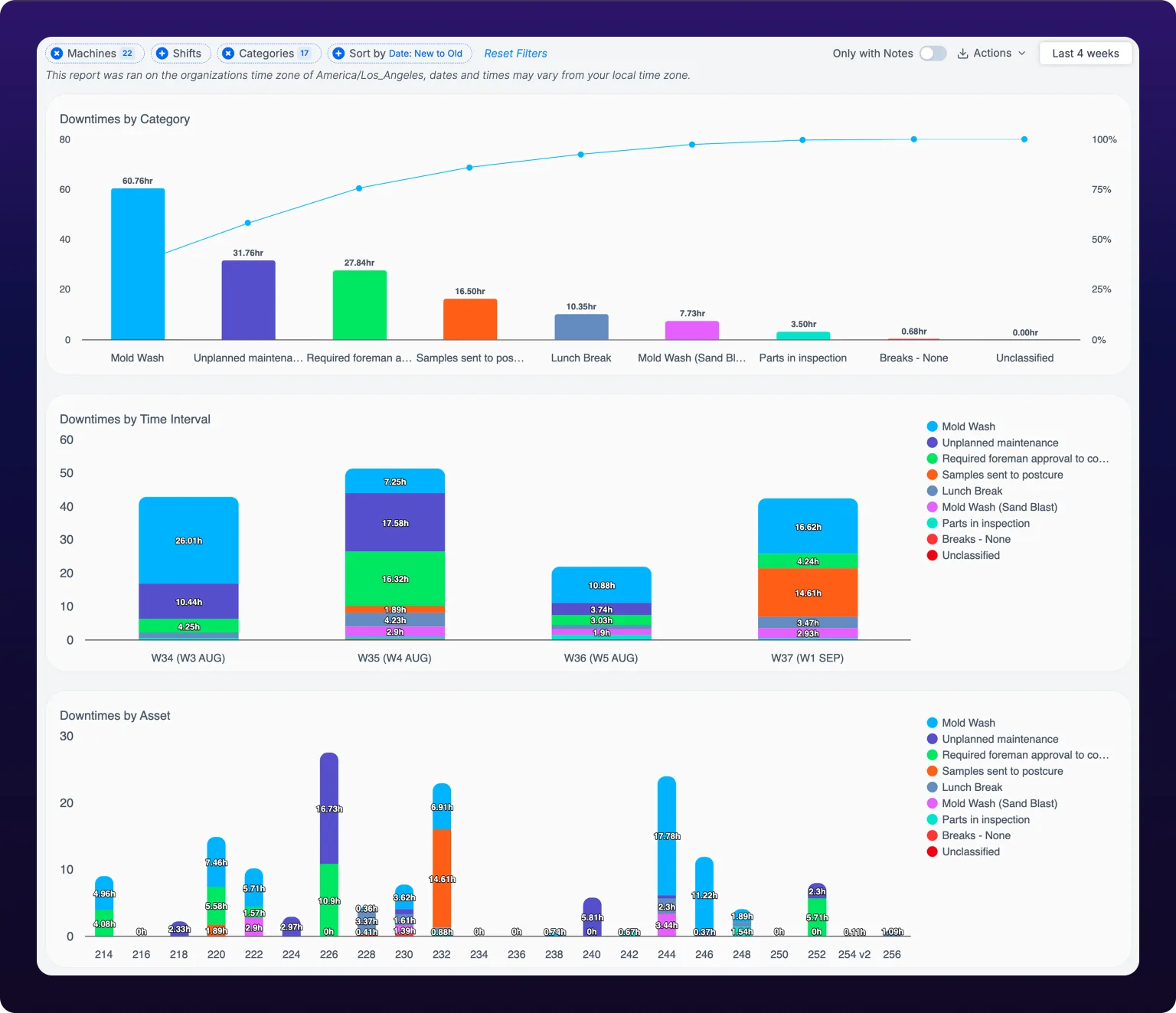 The Downtimes report over the last four weeks. A filter bar across the top shows Machines 22, Shifts, Categories 17, Sort by Date: New to Old, Reset Filters, an Only with Notes toggle, an Actions menu and a Last 4 weeks date button. Below it, the Downtimes by Category Pareto chart ranks nine categories from Mold Wash at 60.76 hours down to Unclassified at 0 hours, with a cumulative percentage line rising to 100 percent. Under that, Downtimes by Time Interval shows four stacked weekly bars, W34 to W37, and Downtimes by Asset shows one stacked bar per machine numbered 214 to 256, each with an hours label.