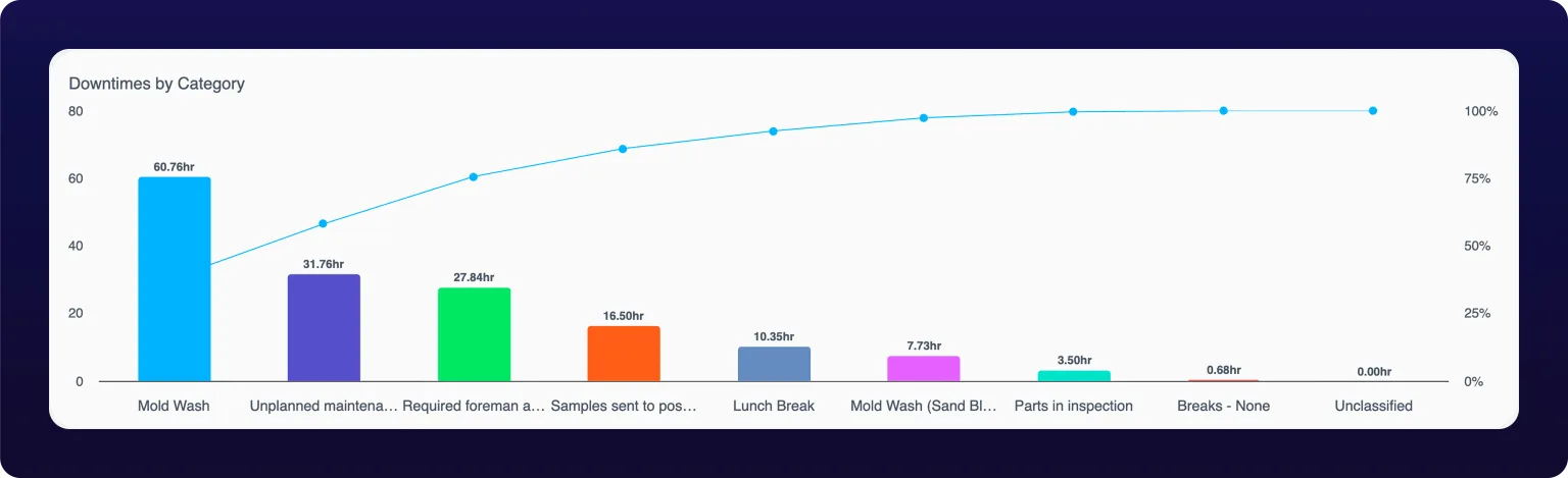 The Downtimes by Category Pareto chart. Nine bars run left to right in descending order: Mold Wash 60.76 hours, Unplanned maintenance 31.76, Required foreman approval 27.84, Samples sent to postcure 16.50, Lunch Break 10.35, Mold Wash (Sand Blast) 7.73, Parts in inspection 3.50, Breaks - None 0.68 and Unclassified 0.00. A cumulative percentage line climbs from about 40 percent at the first bar to 100 percent at the last.
