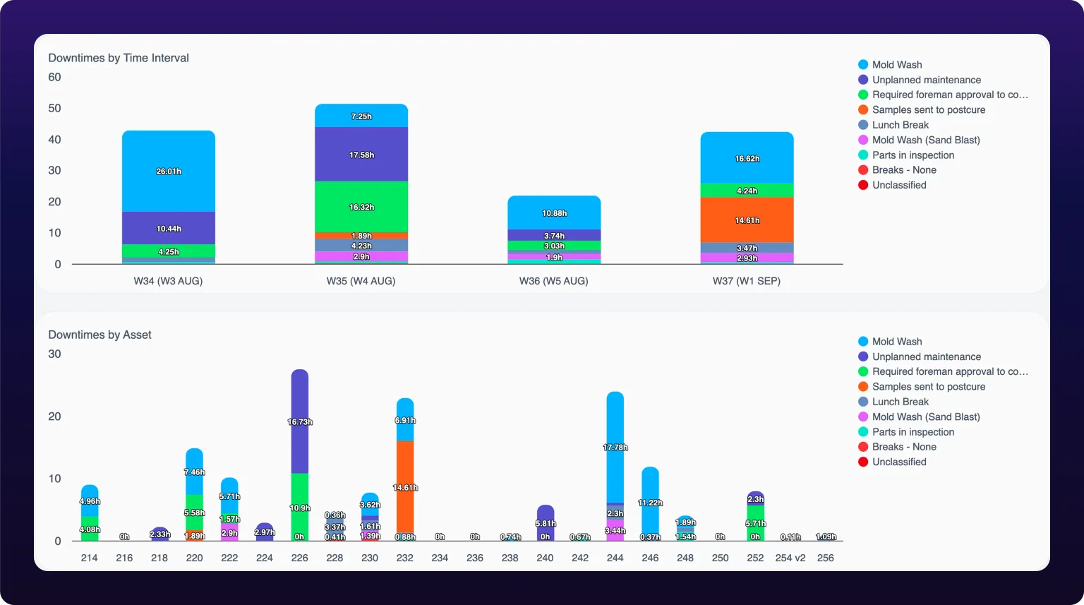 Two stacked bar charts with a category legend on the right of each. Downtimes by Time Interval shows four weekly bars labeled W34 (W3 AUG) to W37 (W1 SEP), each split by category color with hour labels such as 26.01h for Mold Wash. Downtimes by Asset shows one bar per machine, numbered 214 to 256, split by the same colors, with labels such as 16.73h on machine 226 and 17.78h on machine 244.