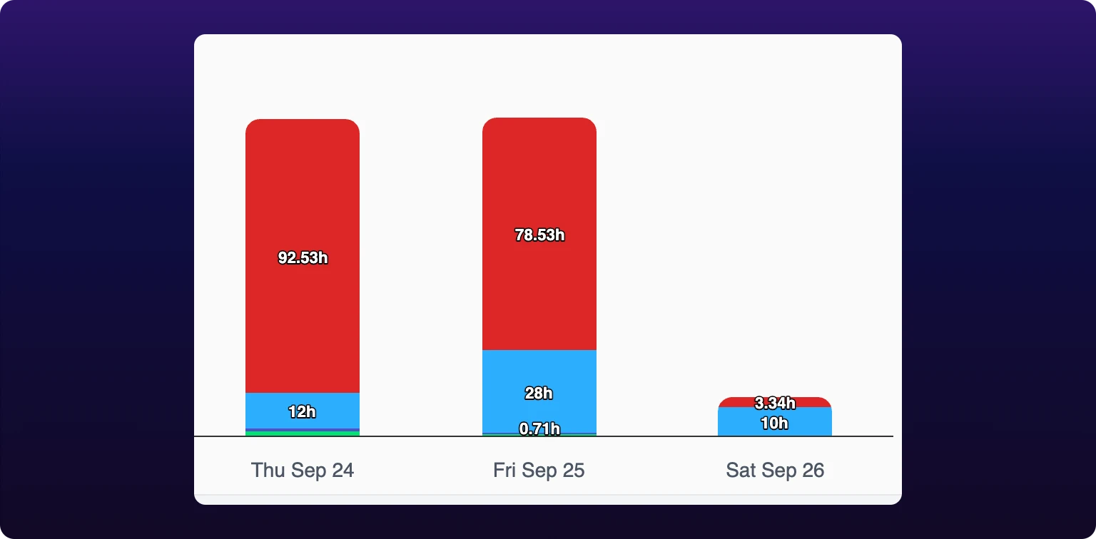 The right of the Downtimes by Time Interval chart, filtered to the Evening Shift, which runs 5 PM to 1 AM Monday through Friday, with Shift islands off. Three columns stand over the day labels Thu Sep 24, Fri Sep 25 and Sat Sep 26. The Thursday and Friday columns are tall, each a red Unclassified block over a blue Entire Shift Down block labeled 12h and 28h. The Saturday column is a stub, labeled 3.34h and 10h.