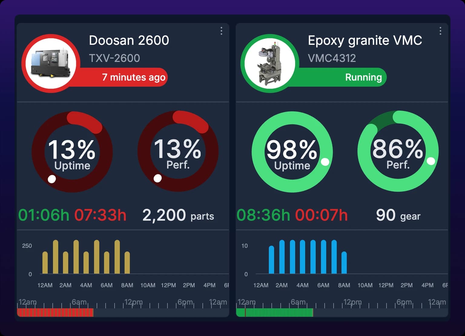Two machine cards side by side. The left card, Doosan 2600, has an Uptime gauge reading 13% in red with the goal marker well above the filled arc; the right card, Epoxy granite VMC, has an Uptime gauge reading 98% in green with the goal marker below the filled arc