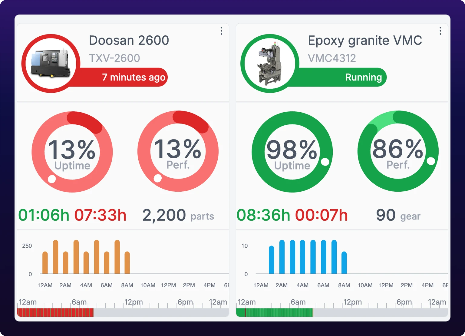 Two machine cards side by side. The left card, Doosan 2600, has an Uptime gauge reading 13% in red with the goal marker well above the filled arc; the right card, Epoxy granite VMC, has an Uptime gauge reading 98% in green with the goal marker below the filled arc