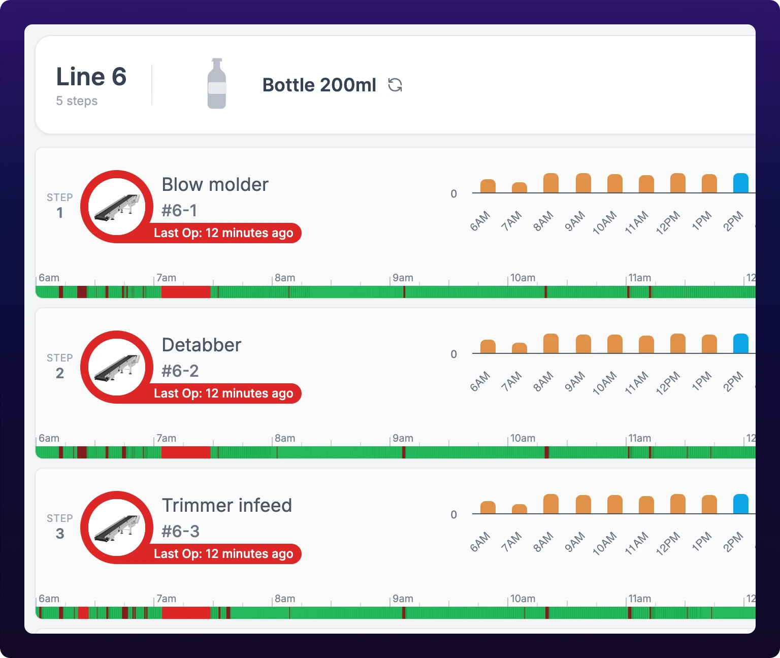 A cascade in the Assets list view under a header reading Line 6, 5 steps, with the part Bottle 200ml beside it. The first three of its rows are visible: Blow molder, Detabber and Trimmer infeed, each carrying a Step number, a status ring, the machine name and identifier, and hourly production bars.