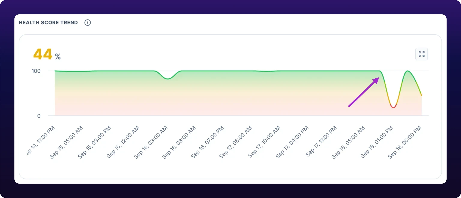 The Health Score Trend chart over 30 days. The line holds near 94 for the first two weeks, then bends downward and ends at 62, with the current value 62% shown large in the chart's corner. An arrow marks the point where the line starts to fall