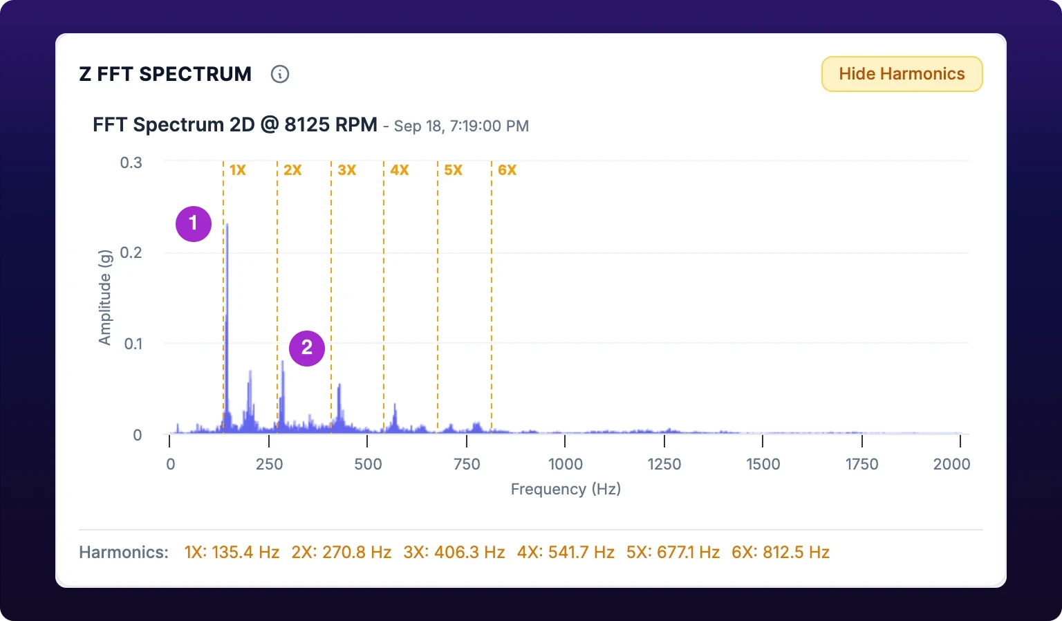 The XYZ FFT Spectrum chart, titled with an RPM figure and a timestamp, with frequency in Hz along the bottom and amplitude in g up the side. Two tall peaks rise from a low floor. Numbered callouts 1 and 2 mark the first peak at the running speed and the second at twice that frequency