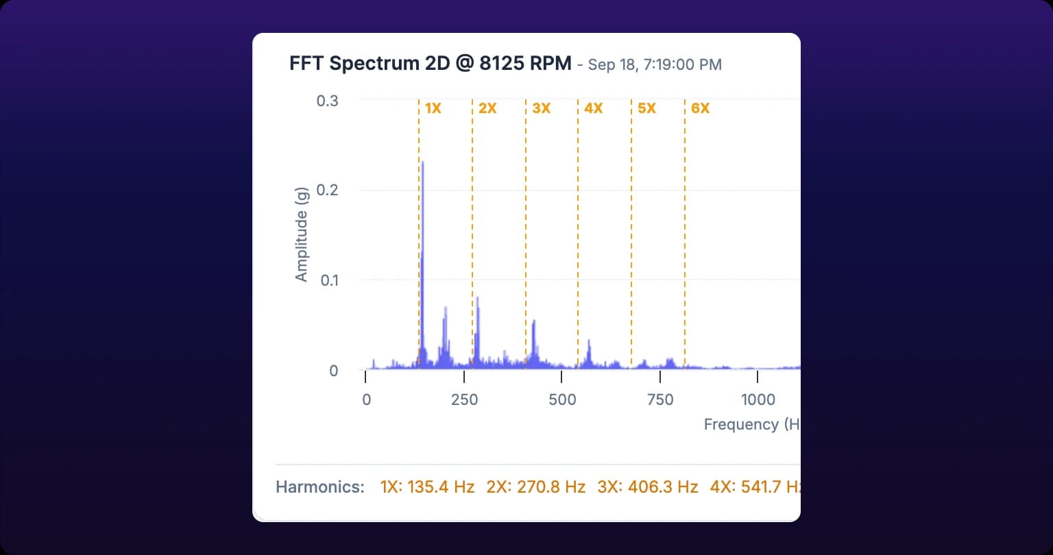 A cropped detail of an FFT spectrum. Dashed amber vertical lines labeled 1X, 2X, 3X and 4X stand at even spacing across the chart, an amber Hide Harmonics button sits above it at the right, and a legend under the chart lists each harmonic with its frequency in Hz