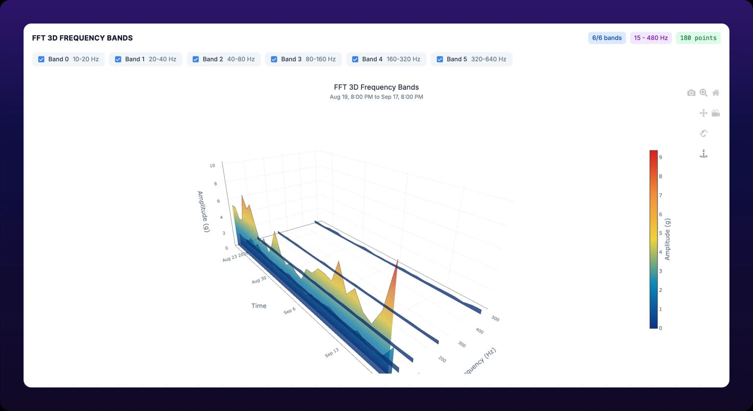 The FFT 3D Frequency Bands chart for the same two weeks, drawn as colored ridges in a three-dimensional box with time on one axis, frequency in Hz on another and amplitude in g as height. One ridge rises steadily from the back of the box to the front