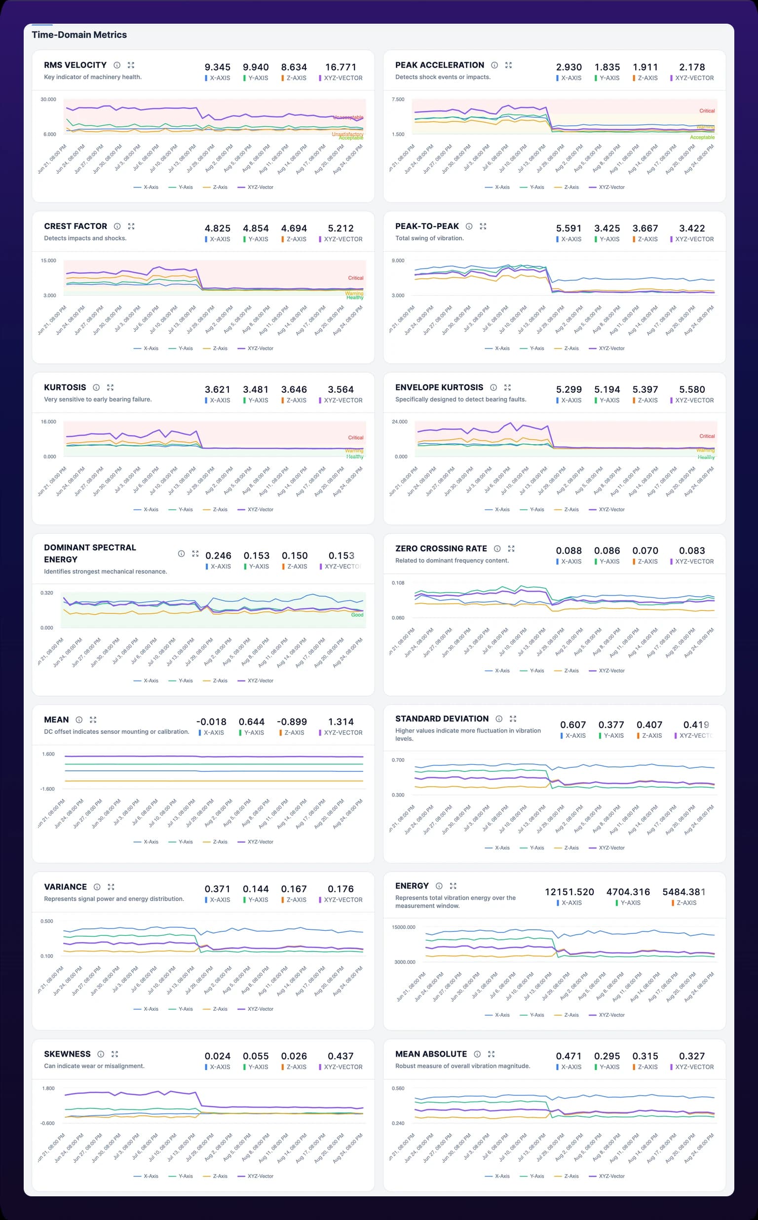 The Time-Domain Metrics section: a two-column grid of fourteen trend charts titled RMS Velocity, Peak Acceleration, Crest Factor, Peak-to-Peak, Kurtosis, Envelope Kurtosis, Dominant Spectral Energy, Zero Crossing Rate, Mean, Standard Deviation, Variance, Energy, Skewness and Mean Absolute. Each chart carries a one-line description under its title, an i icon and an expand icon at the right, and four colored lines for X, Y, Z and XYZ