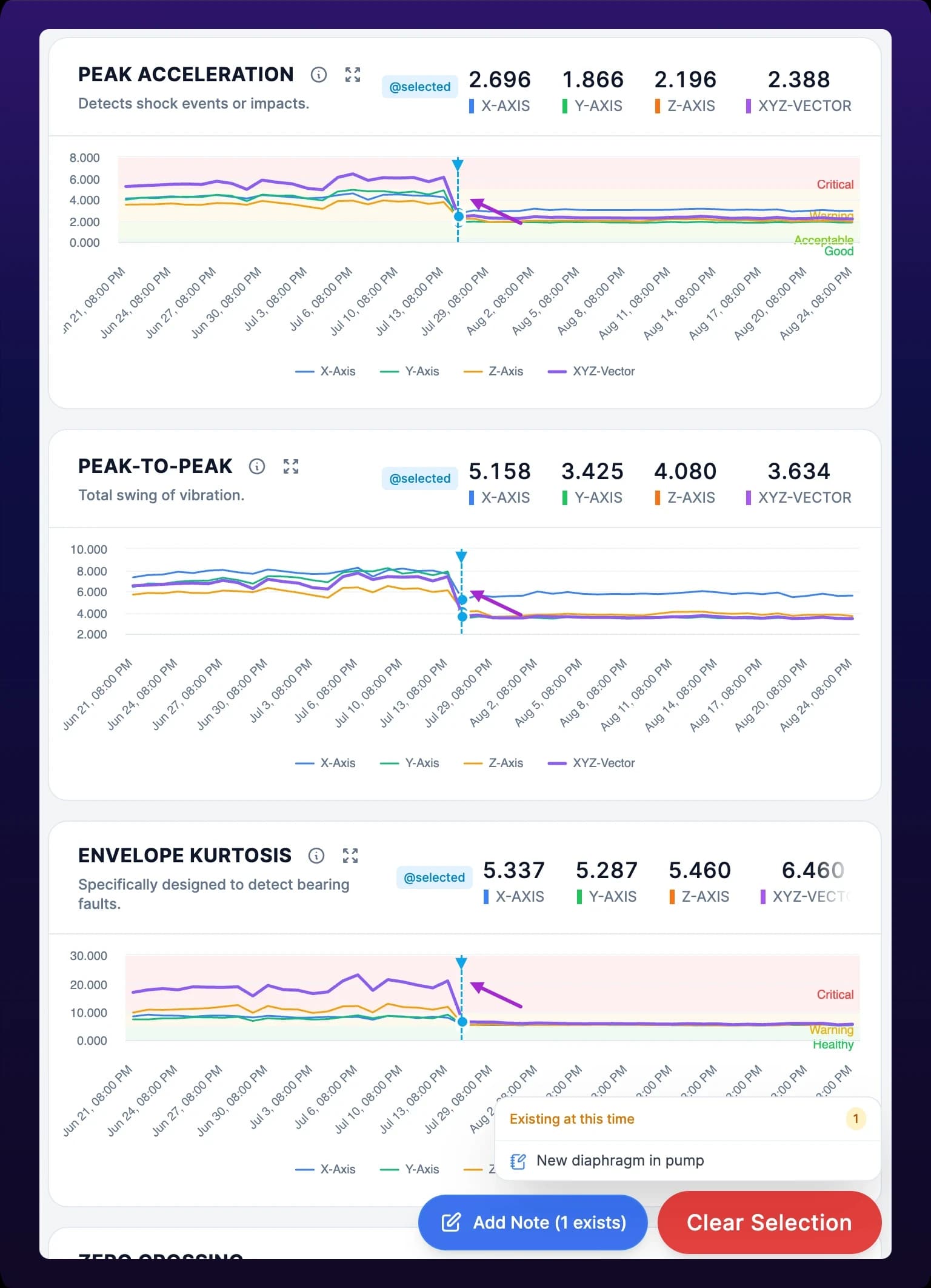 Three metric trend charts stacked, each with a vertical marker line at the same position and an @selected chip in its header. A floating panel at the lower right shows the selected date and time, an Add Note button and a Clear Selection button. An arrow runs down through the three aligned markers