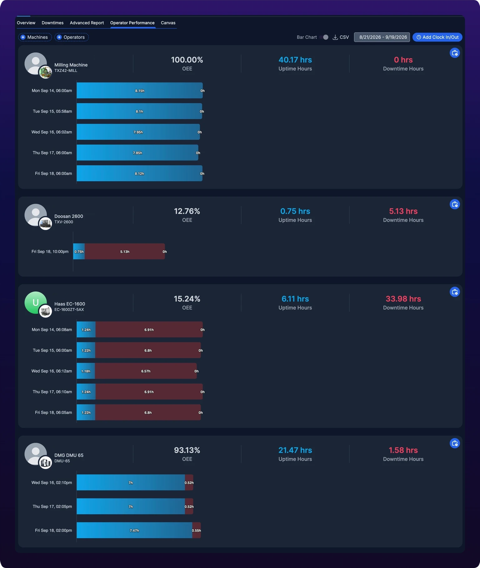 The Operator Performance tab of the Assets page. A toolbar holds dashed Machines and Operators filter pills at the left, and a Bar Chart switch, a CSV button, a date range button and a blue Add Clock In/Out button at the right. Below it, four cards each show an operator avatar overlapping a machine photo, the operator's name, the machine name and identifier, then three figures: a percentage, uptime hours in blue and downtime hours in red, with a horizontal stacked bar chart underneath and a clock button at the card's top right.