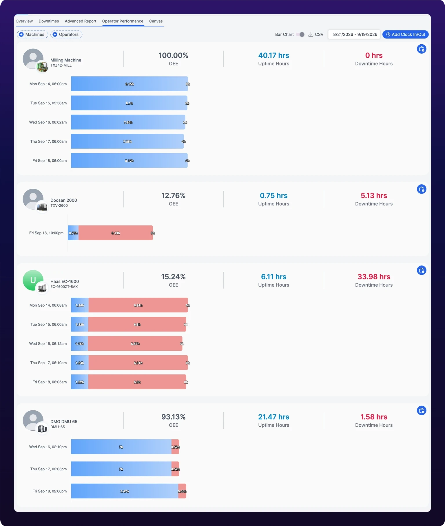 The Operator Performance tab of the Assets page. A toolbar holds dashed Machines and Operators filter pills at the left, and a Bar Chart switch, a CSV button, a date range button and a blue Add Clock In/Out button at the right. Below it, four cards each show an operator avatar overlapping a machine photo, the operator's name, the machine name and identifier, then three figures: a percentage, uptime hours in blue and downtime hours in red, with a horizontal stacked bar chart underneath and a clock button at the card's top right.