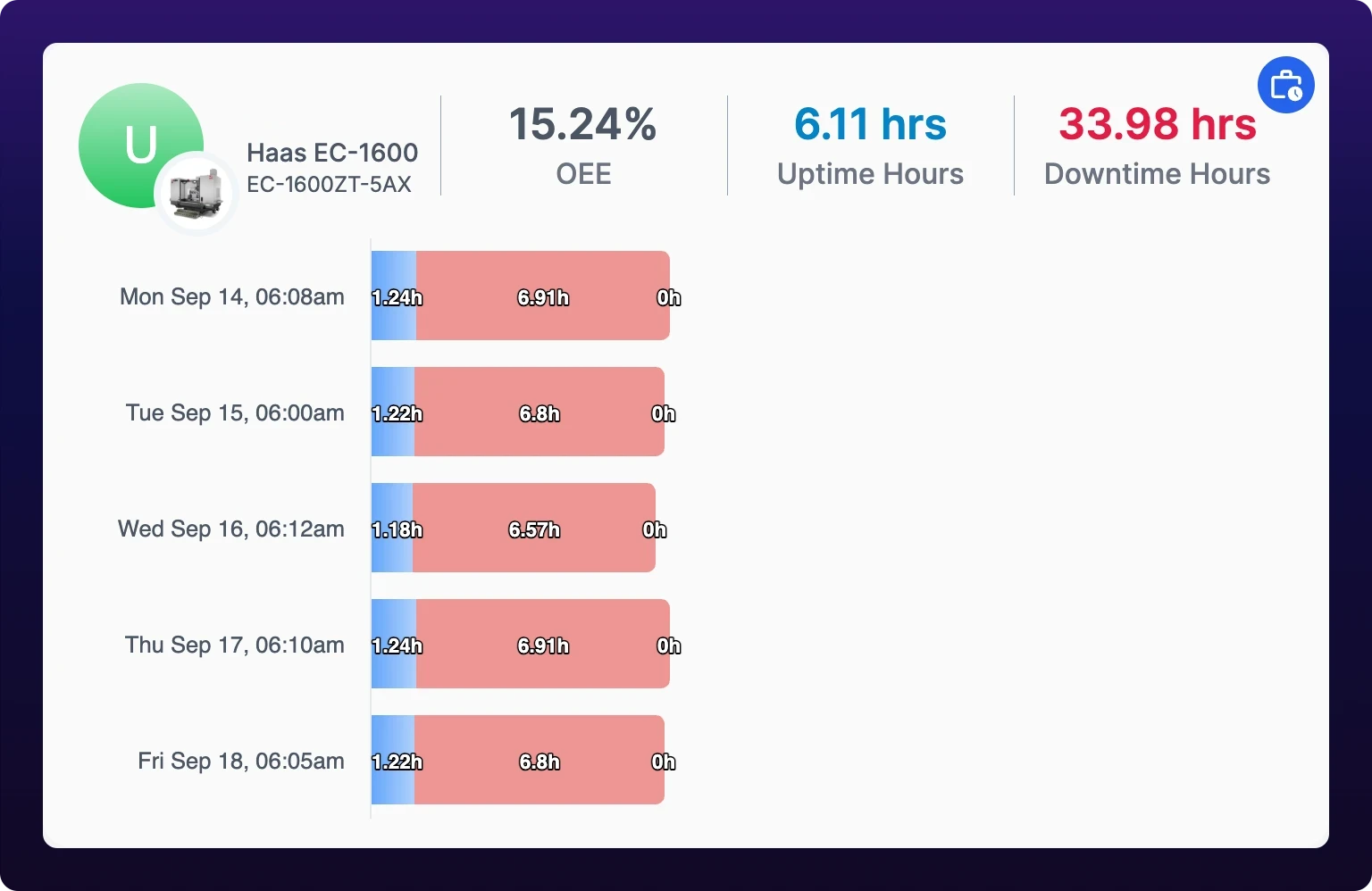 One operator card with the Bar Chart switch on, showing a horizontal stacked bar for each work session. Each bar carries a blue uptime segment and a red downtime segment labeled in hours, against a session label on the left axis.