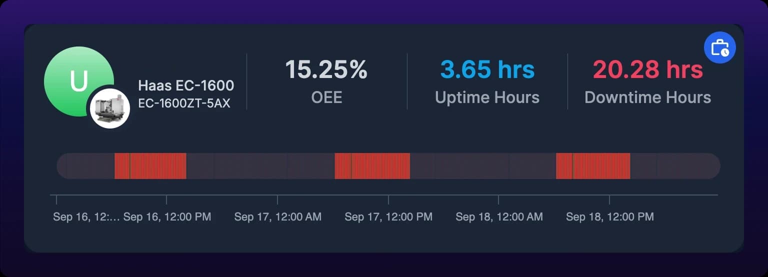 One operator card with the Bar Chart switch off, showing a rounded horizontal status strip in place of the bars, over a time axis labeled with dates and hours such as Sep 17, 06:00 AM.