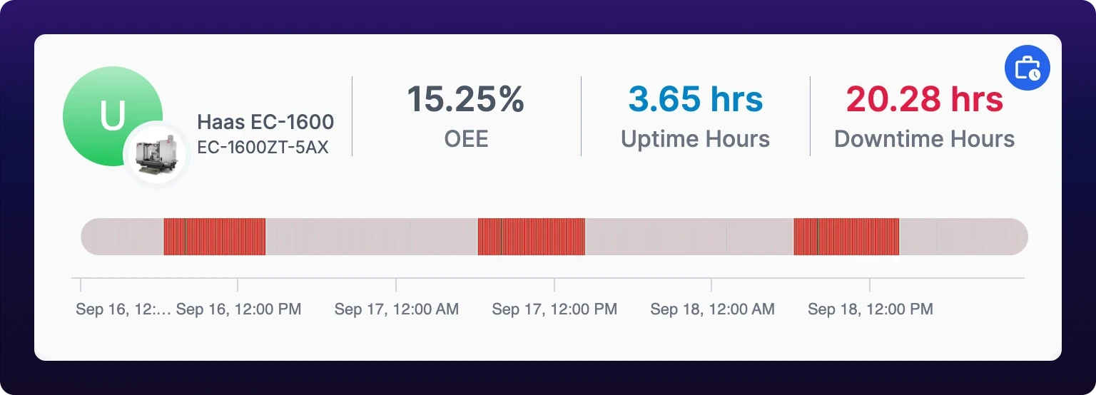 One operator card with the Bar Chart switch off, showing a rounded horizontal status strip in place of the bars, over a time axis labeled with dates and hours such as Sep 17, 06:00 AM.