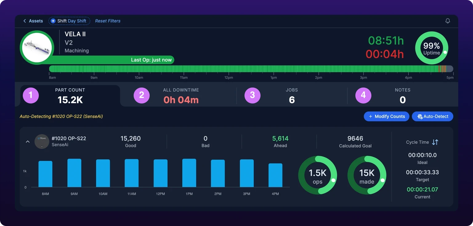 The operator page for one machine: a header with the machine photo, a green Running pill, an Uptime gauge and a status bar, then a row of four large tabs reading Part Count, All Downtime, Jobs and Notes, each with a number, with four numbered callouts on the tabs