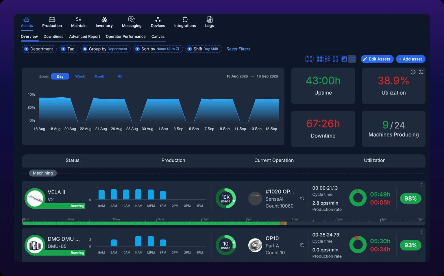 The full Assets page during a shift. A toolbar runs across the top, four KPI tiles sit beside a utilization chart, and a grid of machine cards below shows a mix of green rings and red rings