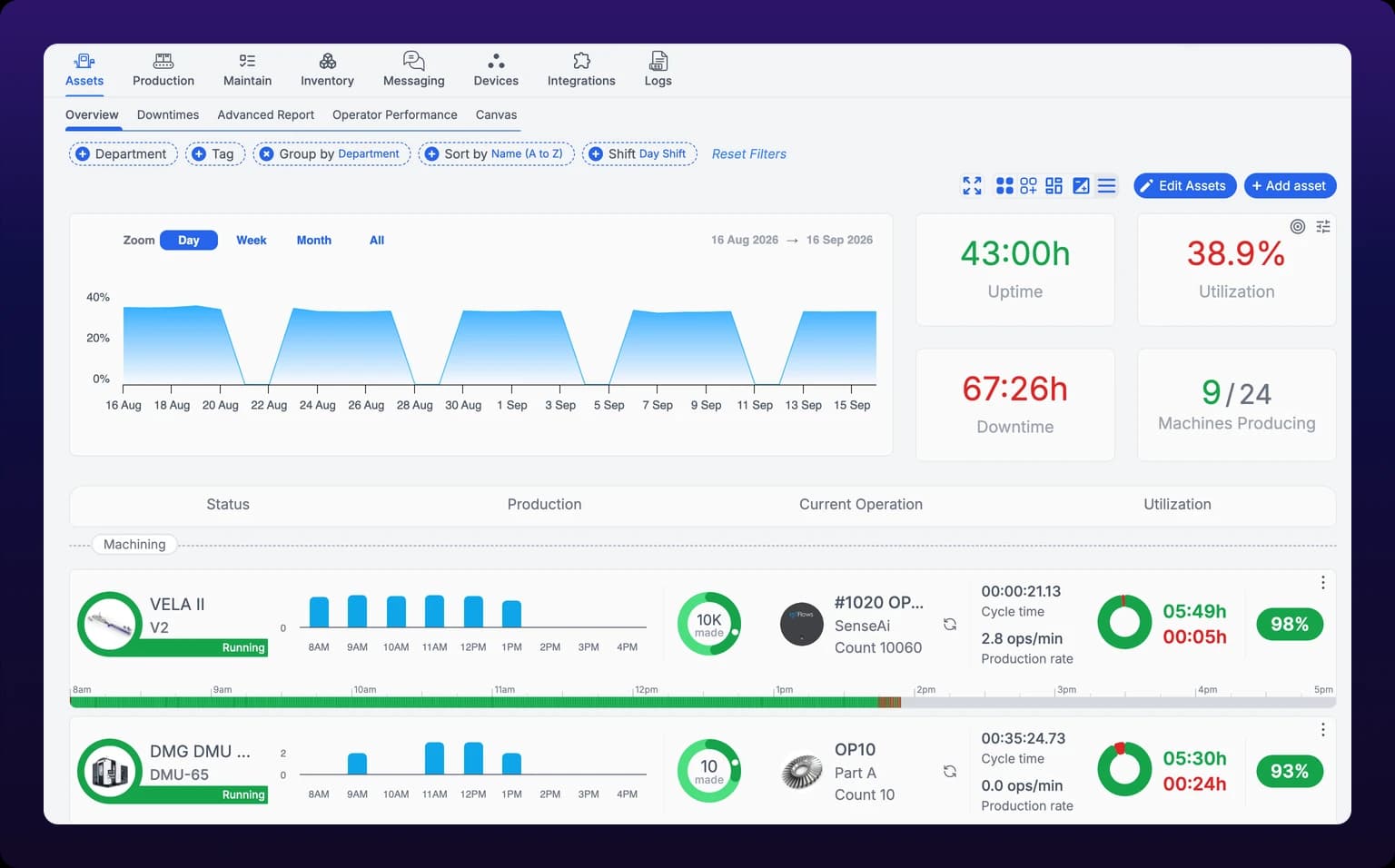 The full Assets page during a shift. A toolbar runs across the top, four KPI tiles sit beside a utilization chart, and a grid of machine cards below shows a mix of green rings and red rings