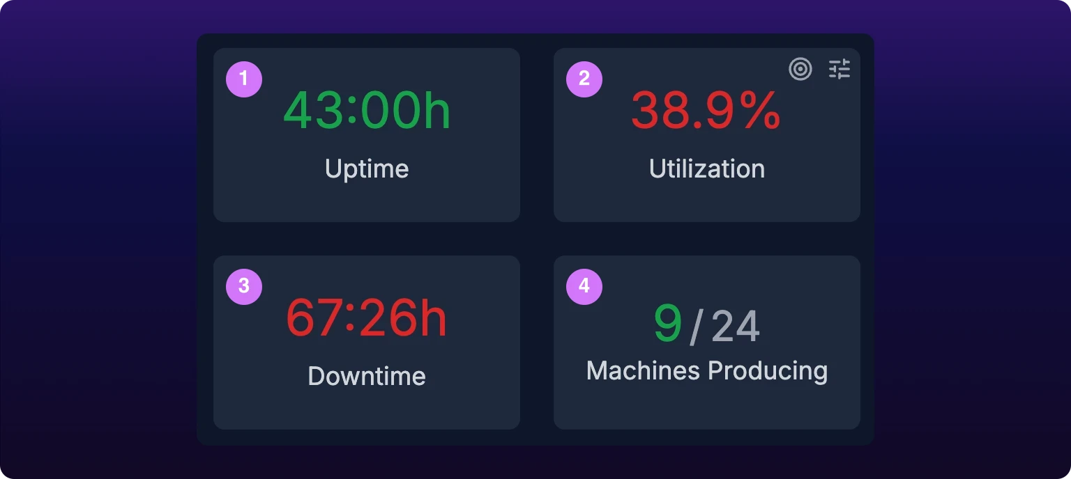 The KPI row on the Assets page with four numbered callouts: an Uptime tile reading 33:18h, a Utilization tile reading 67.6% in red, a Downtime tile reading 15:59h, and a Machines Producing tile reading 8 of 14