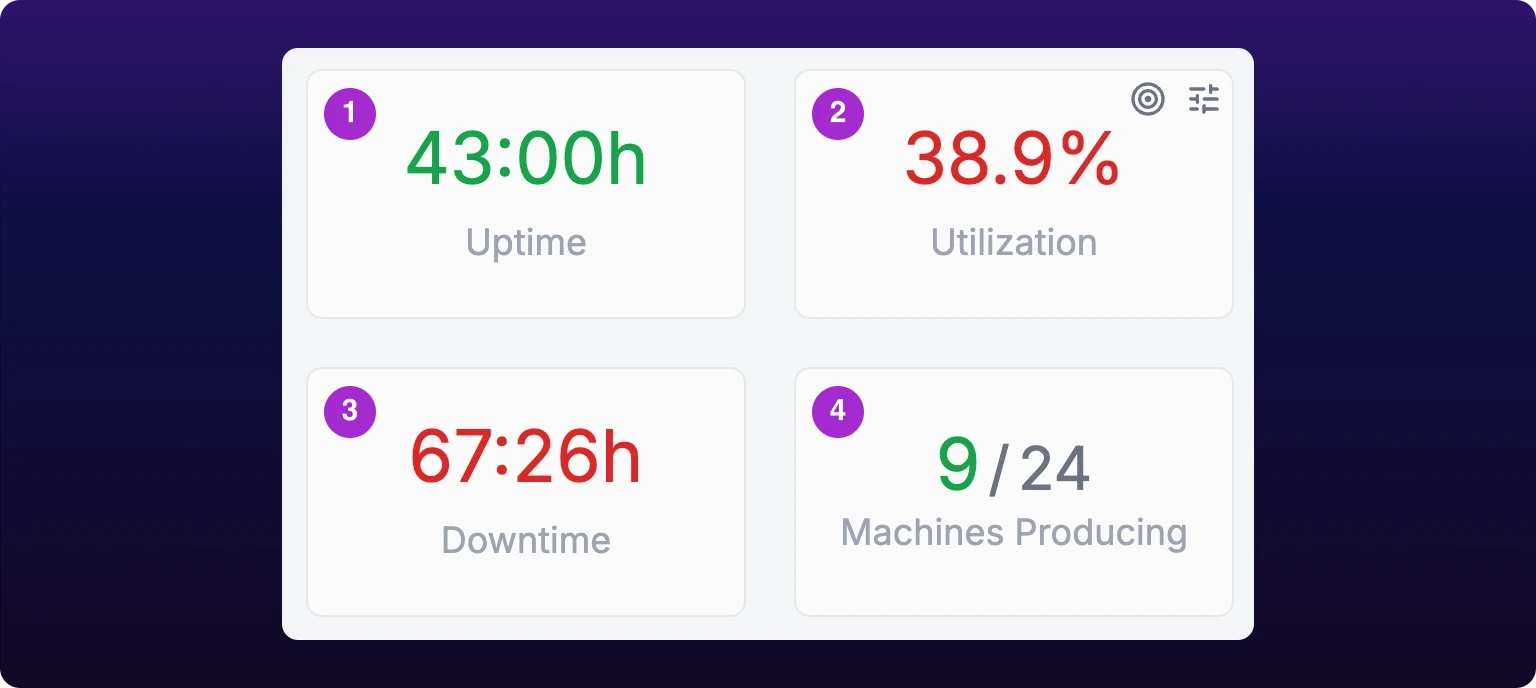 The KPI row on the Assets page with four numbered callouts: an Uptime tile reading 33:18h, a Utilization tile reading 67.6% in red, a Downtime tile reading 15:59h, and a Machines Producing tile reading 8 of 14