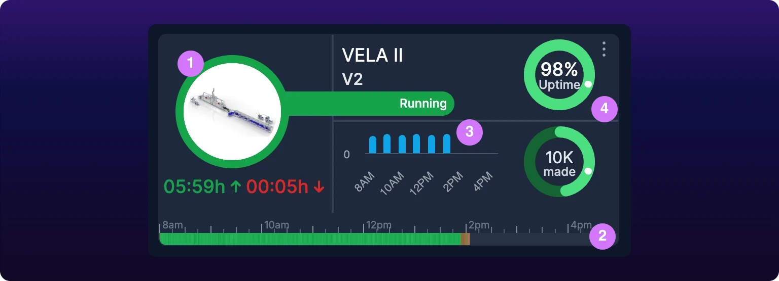 A single machine card for a running machine, with numbered callouts on the green status ring around the machine photo, the green and red shift status bar along the bottom, the hourly production bars, and the Uptime gauge
