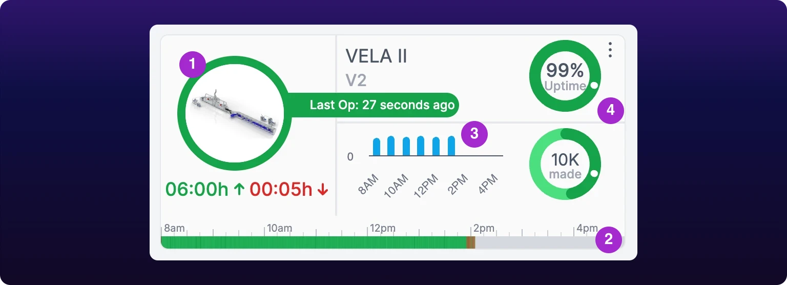 A single machine card for a running machine, with numbered callouts on the green status ring around the machine photo, the green and red shift status bar along the bottom, the hourly production bars, and the Uptime gauge