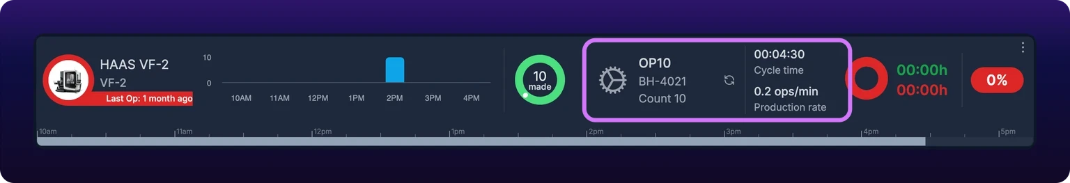 One row of the Assets list view for HAAS VF-2, with a violet highlight around the operation block in the middle of the row. The one clickable block holds the part photo, the operation name OP10, the part name BH-4021, Count 10, a refresh icon, and on its right-hand side a cycle time of 00:04:30 and a production rate of 0.2 ops/min