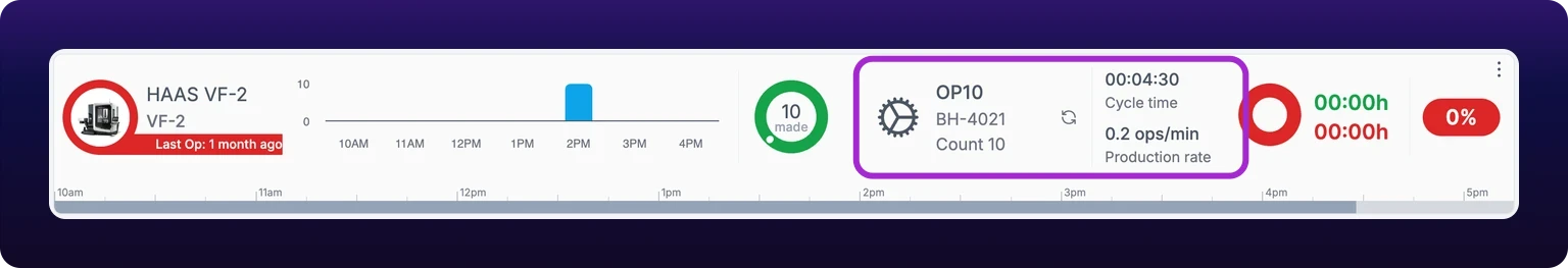 One row of the Assets list view for HAAS VF-2, with a violet highlight around the operation block in the middle of the row. The one clickable block holds the part photo, the operation name OP10, the part name BH-4021, Count 10, a refresh icon, and on its right-hand side a cycle time of 00:04:30 and a production rate of 0.2 ops/min