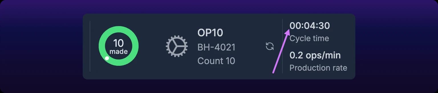 The right half of an Assets list row, showing a shift count of 10 made, then the operation OP10 on part BH-4021 with Count 10, and beside it two stacked figures: 00:04:30 labeled Cycle time, and 0.2 ops/min labeled Production rate, with a violet arrow pointing up at the cycle time