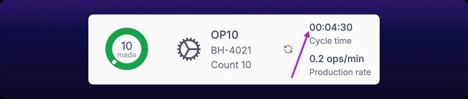 The right half of an Assets list row, showing a shift count of 10 made, then the operation OP10 on part BH-4021 with Count 10, and beside it two stacked figures: 00:04:30 labeled Cycle time, and 0.2 ops/min labeled Production rate, with a violet arrow pointing up at the cycle time