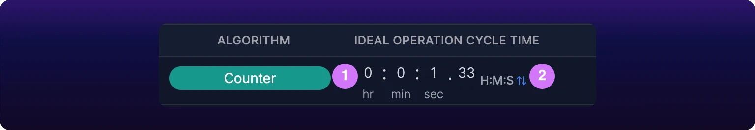 The Algorithm and Ideal Operation Cycle Time columns of one Parts List operation row, a Counter operation, with two numbered violet callouts: 1 on the four cycle-time boxes reading 0 hr, 0 min, 1 sec and 33 after the decimal point, and 2 on the swap control beside them, labeled H:M:S over an up-down arrow, which restates the same cycle as a rate in ops per minute