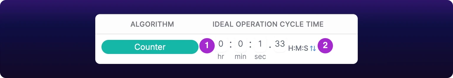 The Algorithm and Ideal Operation Cycle Time columns of one Parts List operation row, a Counter operation, with two numbered violet callouts: 1 on the four cycle-time boxes reading 0 hr, 0 min, 1 sec and 33 after the decimal point, and 2 on the swap control beside them, labeled H:M:S over an up-down arrow, which restates the same cycle as a rate in ops per minute