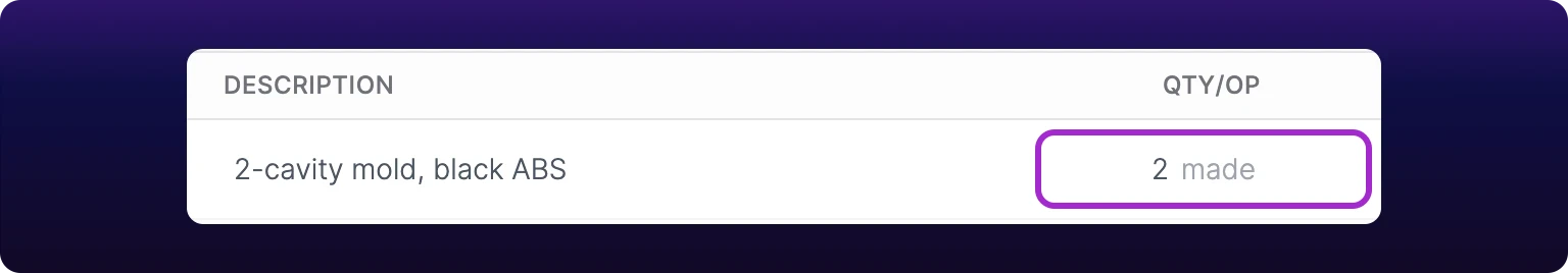 The Description and QTY/OP columns of one Parts List operation row, with the QTY/OP field ringed in violet: it holds the value 2 with the unit label made beside it, and the description beside it reads 2-cavity mold, black ABS