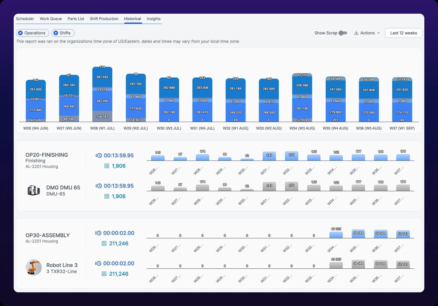 The Historical tab at /production?select=historical_report showing twelve weekly columns, each stacking five operations in shades of blue and gray with the part count printed on every segment, above the OP20-FINISHING and OP30-ASSEMBLY cards and their machine rows