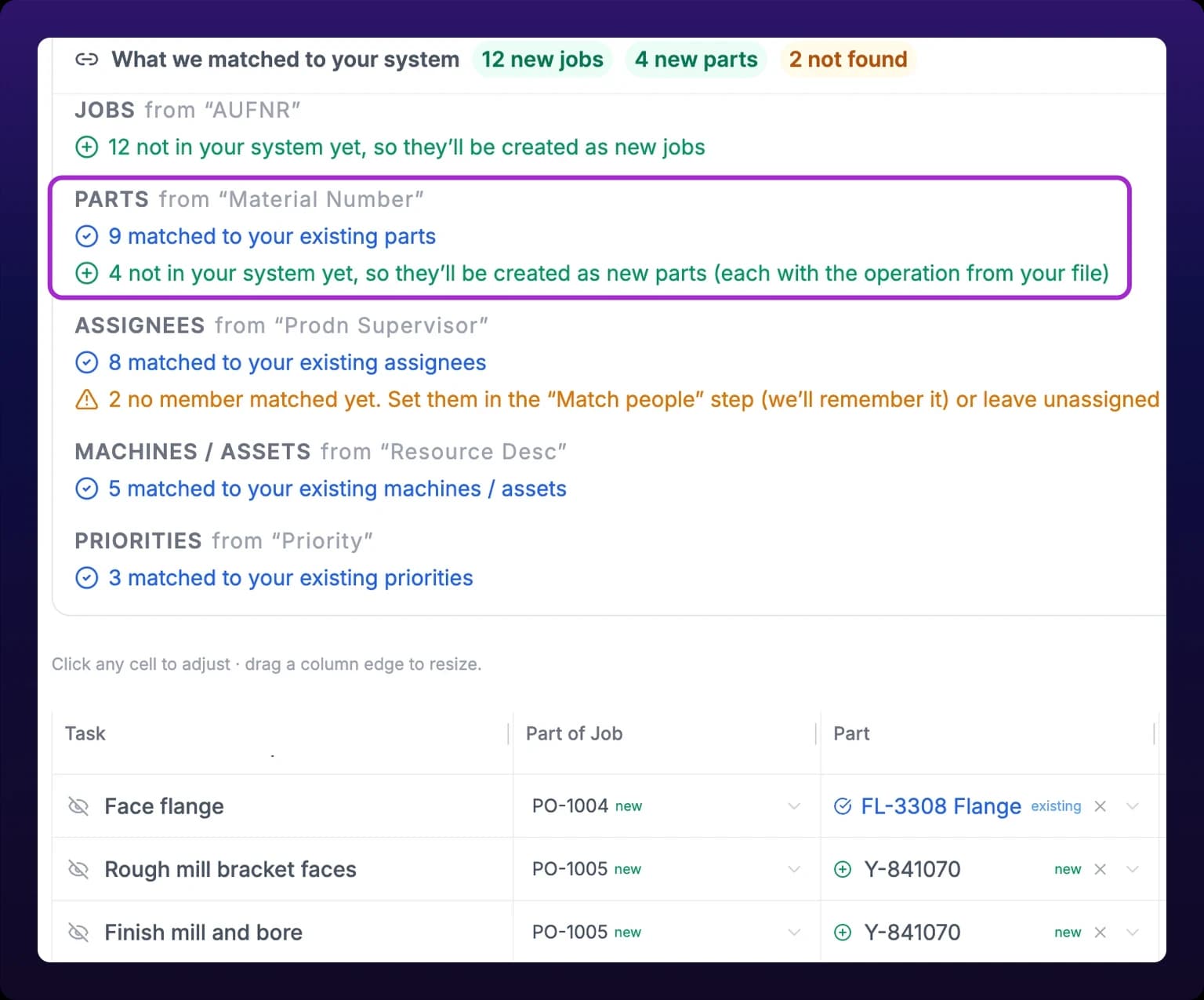The Preview step of the Import ERP Schedule dialog, scrolled to the opened What we matched to your system panel. A violet rectangle rings its Parts block, headed PARTS from Material Number, whose two lines read 9 matched to your existing parts and 4 not in your system yet, so they'll be created as new parts, each with the operation from your file. Blocks for assignees, machines and priorities follow, the assignee one amber: 2 no member matched yet. Below them the editable table shows three rows. Face flange, under order PO-1004, carries a blue tick and the word existing against the part FL-3308 Flange, and the two rows under PO-1005 each carry a green plus and the word new against the part Y-841070.