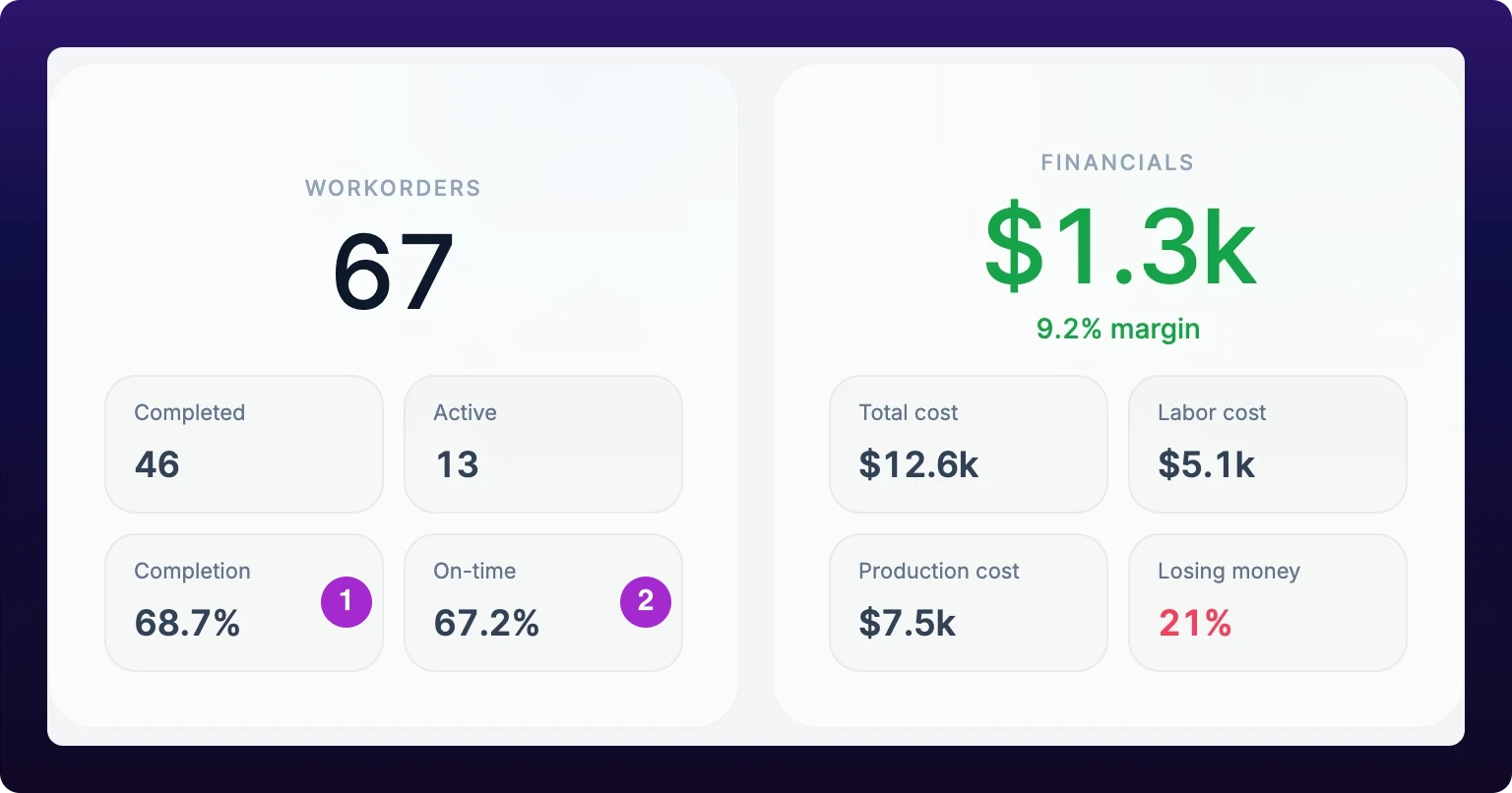 The Workorders card, showing a large count above four chips reading Completed, Active, Completion as a percentage and On-time as a percentage, beside the Financials card and its Total cost, Labor cost, Production cost and Losing money chips, with numbered callouts on Completion and On-time