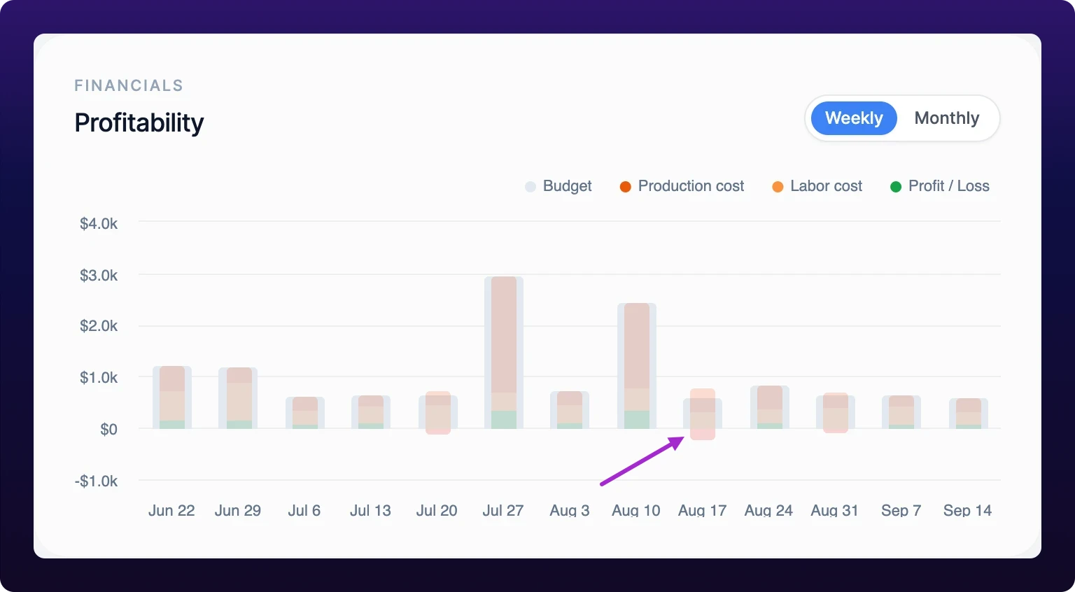 The Financials Profitability column chart with a Weekly and Monthly toggle at its top right, showing gray Budget bars behind narrower stacks of dark orange production cost, light orange labor cost and a green Profit segment that turns red below the zero line in three weeks, with a violet arrow at the deepest of them, Aug 17