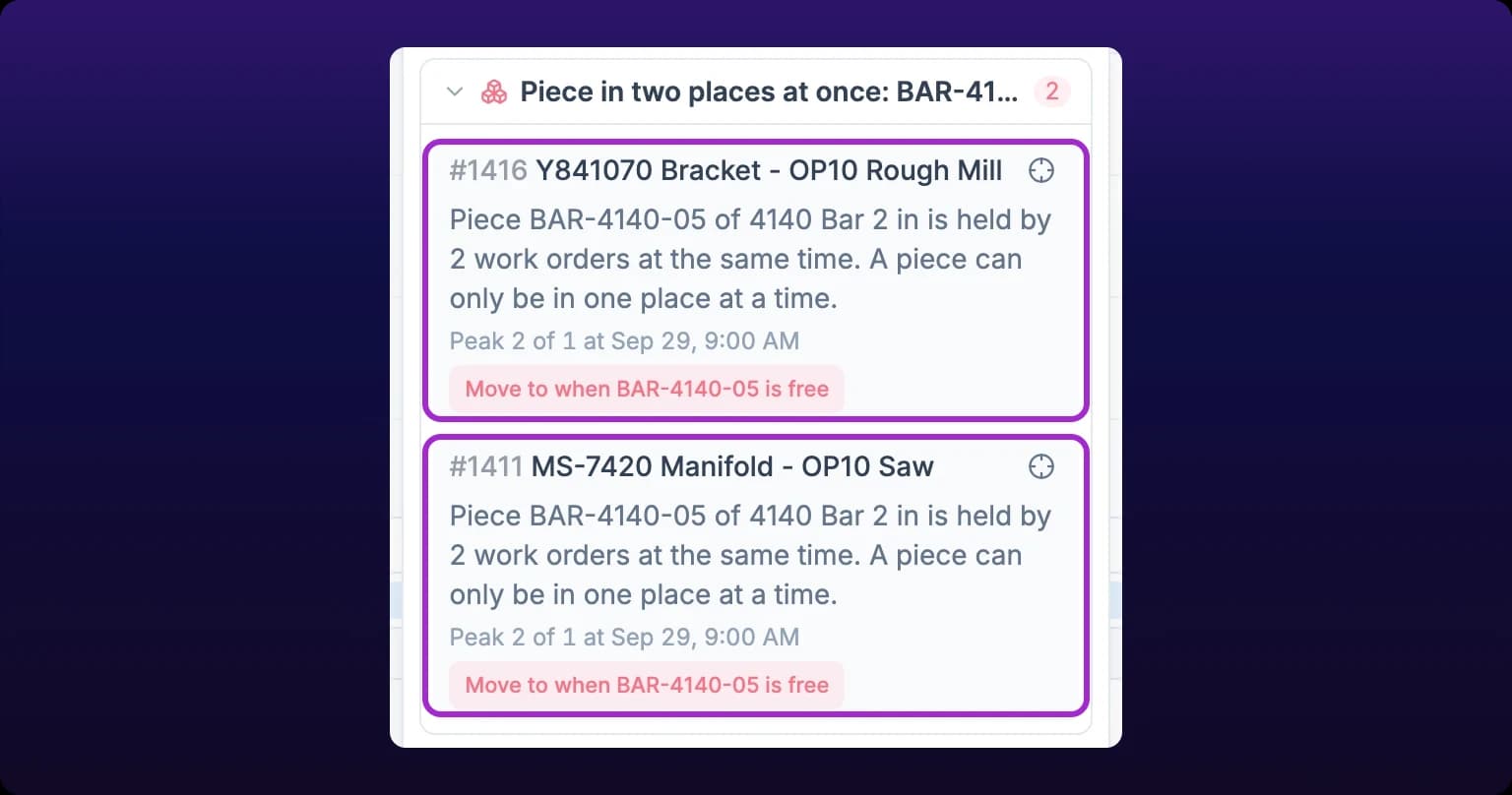 A rose section of the Schedule issues panel headed Piece in two places at once: BAR-41…, truncated, with a count chip of 2. Two rows are ringed in violet. They name #1416 Y841070 Bracket - OP10 Rough Mill and #1411 MS-7420 Manifold - OP10 Saw, and each repeats the sentence Piece BAR-4140-05 of 4140 Bar 2 in is held by 2 work orders at the same time. A piece can only be in one place at a time. Under that each row reads Peak 2 of 1 at Sep 29, 9:00 AM and carries a rose button reading Move to when BAR-4140-05 is free.