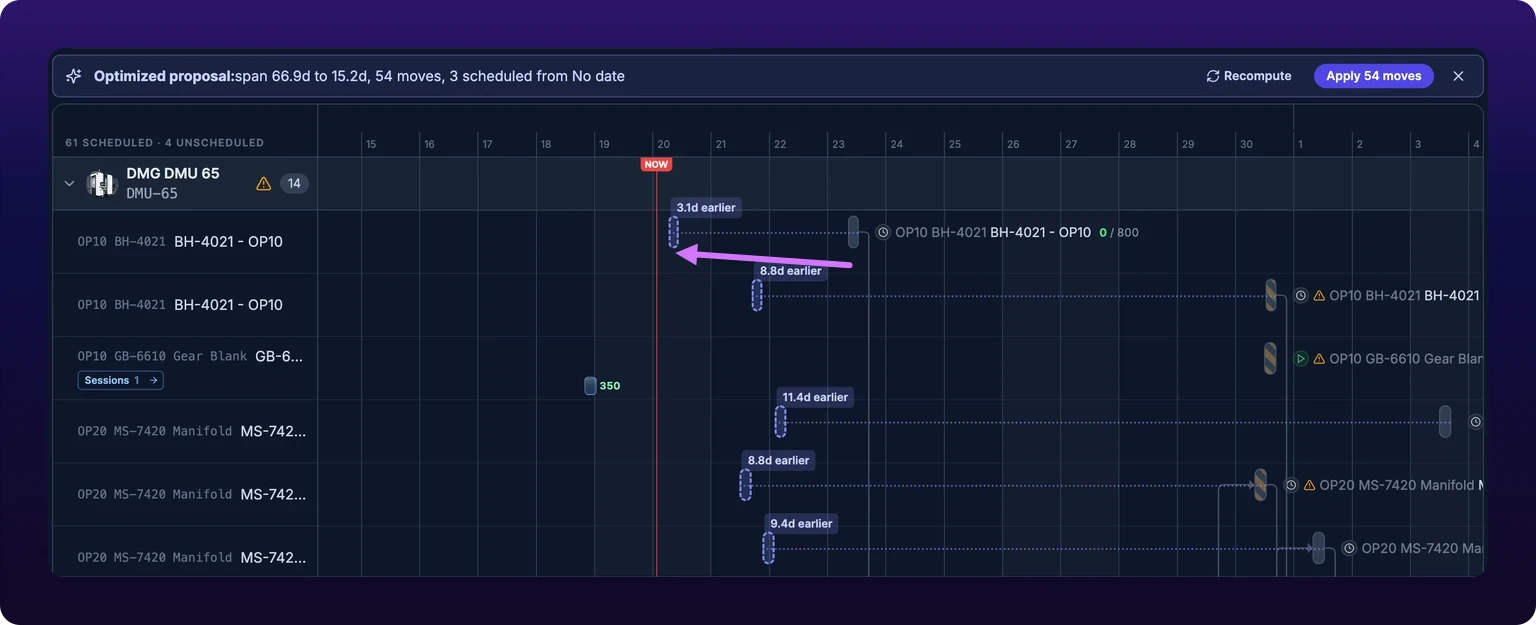 The Gantt with a proposal on screen. An indigo banner reads Optimized proposal: span 66.9d to 15.2d, 54 moves, 3 scheduled from No date, with Recompute, Apply 54 moves and a cross at its right end. Below it six lanes of the DMG DMU 65 group each hold a narrow live bar toward the right of the chart, and well to the left of each sits a dashed indigo ghost bar joined to it by a dotted horizontal line, with a chip above reading 3.1d earlier, 8.8d earlier, 11.4d earlier or 9.4d earlier. A violet arrow runs from the top lane's live bar back to its ghost.