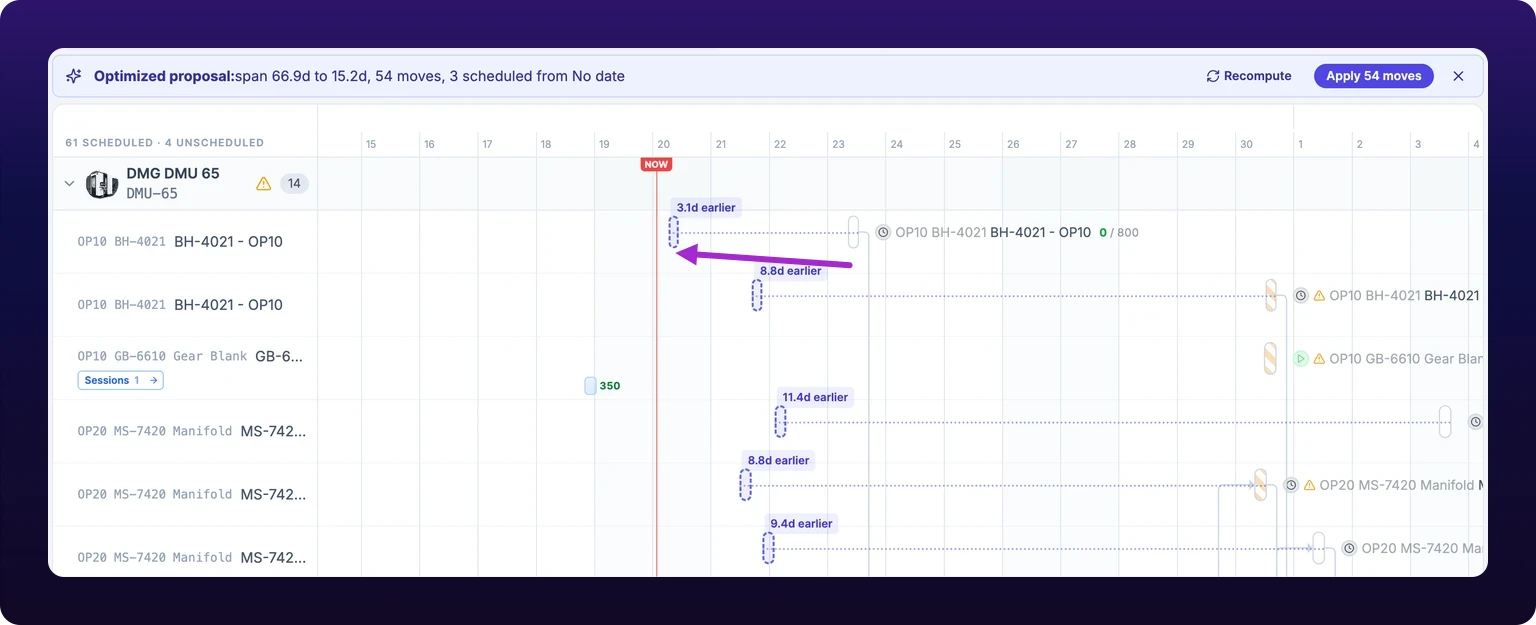 The Gantt with a proposal on screen. An indigo banner reads Optimized proposal: span 66.9d to 15.2d, 54 moves, 3 scheduled from No date, with Recompute, Apply 54 moves and a cross at its right end. Below it six lanes of the DMG DMU 65 group each hold a narrow live bar toward the right of the chart, and well to the left of each sits a dashed indigo ghost bar joined to it by a dotted horizontal line, with a chip above reading 3.1d earlier, 8.8d earlier, 11.4d earlier or 9.4d earlier. A violet arrow runs from the top lane's live bar back to its ghost.