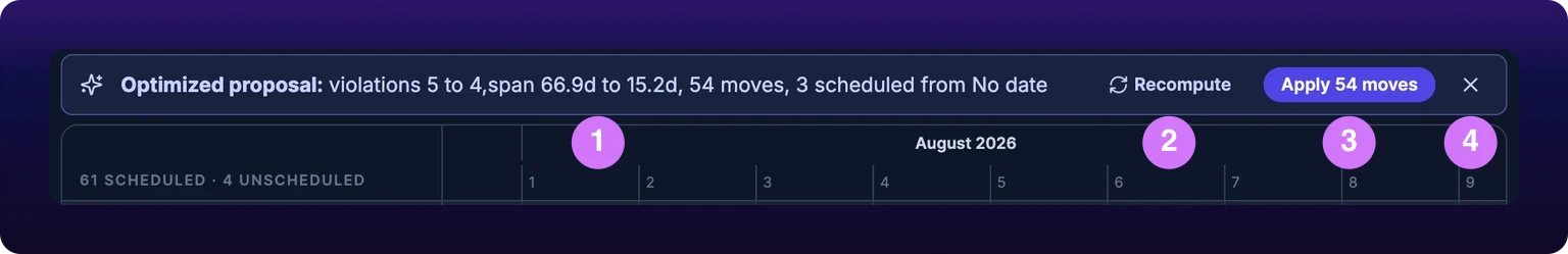 An indigo banner across the top of the Gantt carrying a sparkle icon, with four numbered callouts in the board header immediately beneath it. Callout 1 marks the sentence, which reads Optimized proposal: violations 5 to 4, span 66.9d to 15.2d, 54 moves, 3 scheduled from No date. Callout 2 marks a Recompute button with a refresh icon, callout 3 a filled indigo button reading Apply 54 moves, and callout 4 a small cross at the right end.