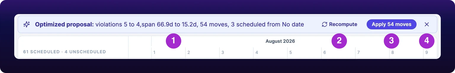 An indigo banner across the top of the Gantt carrying a sparkle icon, with four numbered callouts in the board header immediately beneath it. Callout 1 marks the sentence, which reads Optimized proposal: violations 5 to 4, span 66.9d to 15.2d, 54 moves, 3 scheduled from No date. Callout 2 marks a Recompute button with a refresh icon, callout 3 a filled indigo button reading Apply 54 moves, and callout 4 a small cross at the right end.