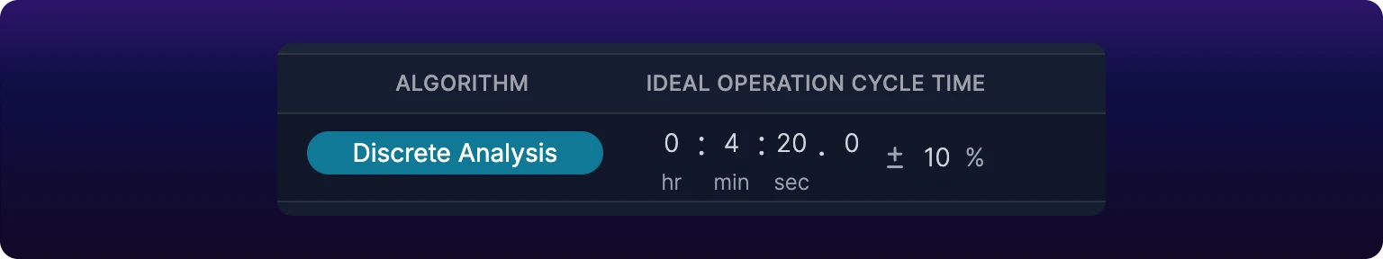 The Algorithm and Ideal Operation Cycle Time cells of an operation row: a Discrete Analysis pill, then 0 hr, 4 min, 20 sec and 0 hundredths entered across four boxes, with a plus-or-minus 10 percent tolerance box beside them