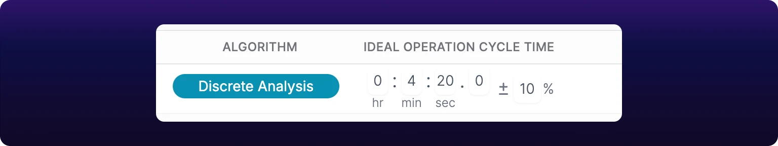 The Algorithm and Ideal Operation Cycle Time cells of an operation row: a Discrete Analysis pill, then 0 hr, 4 min, 20 sec and 0 hundredths entered across four boxes, with a plus-or-minus 10 percent tolerance box beside them