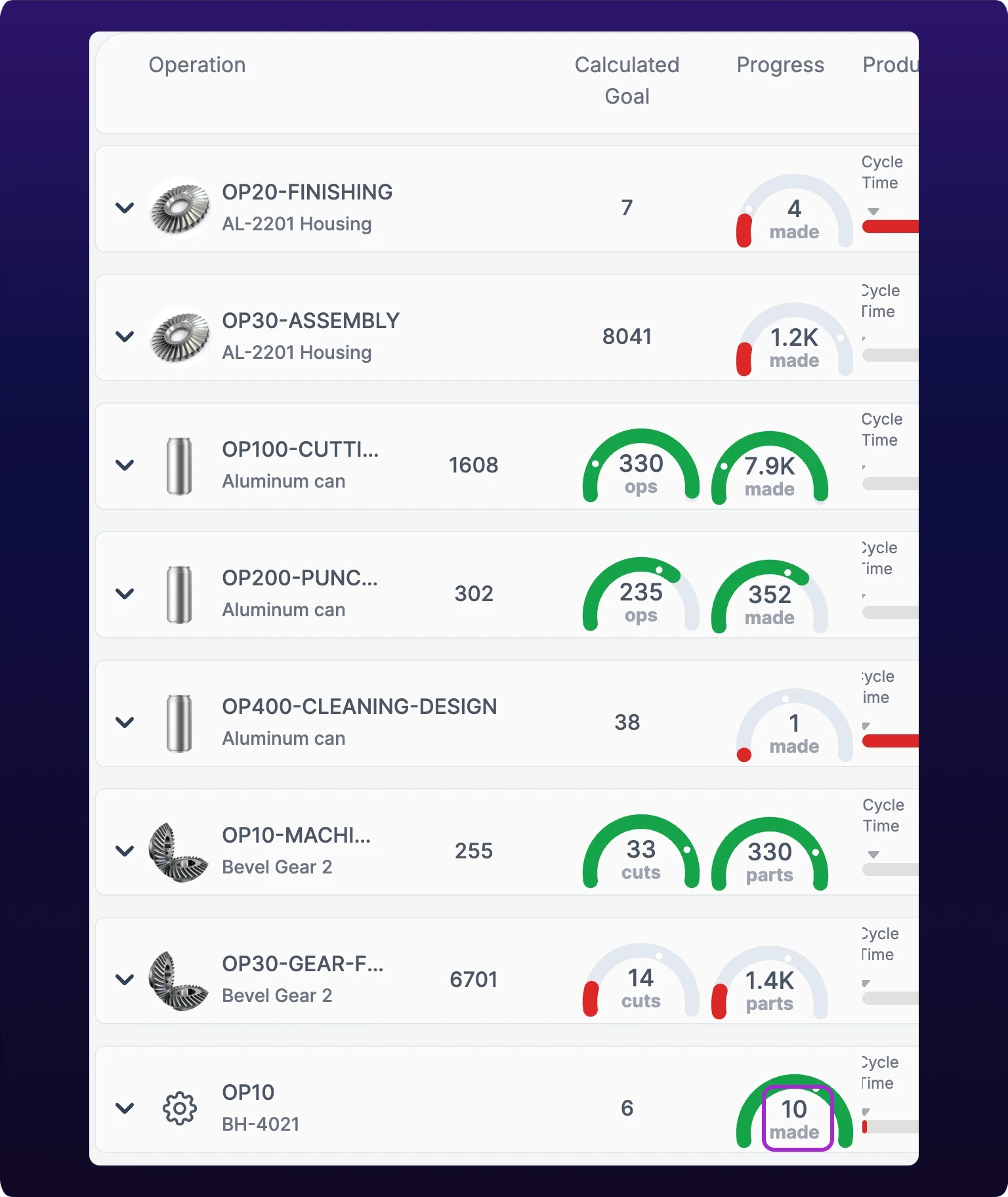 The Operation, Calculated Goal and Progress columns of the Shift Production board, eight operation rows deep. The last row is OP10 on part BH-4021, calculated goal 6, its Progress gauge full and green reading 10 made, with a violet highlight around that count in the center of the gauge
