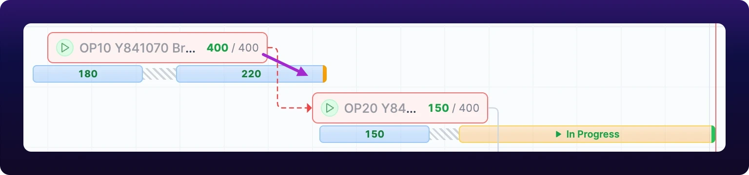 Two Gantt rows of one job, cropped. Under each planned bar sits a thin strip of logged session blocks. The top strip starts left of its bar and runs two blue blocks reading 180 and 220, either side of a hatched idle gap, ending in an amber tail past the bar's right edge. The bottom strip runs a blue 150 block, a hatched gap, then an In Progress block capped in green that reaches the red NOW line. A violet arrow runs from the top planned bar down onto the overrunning end of its strip.