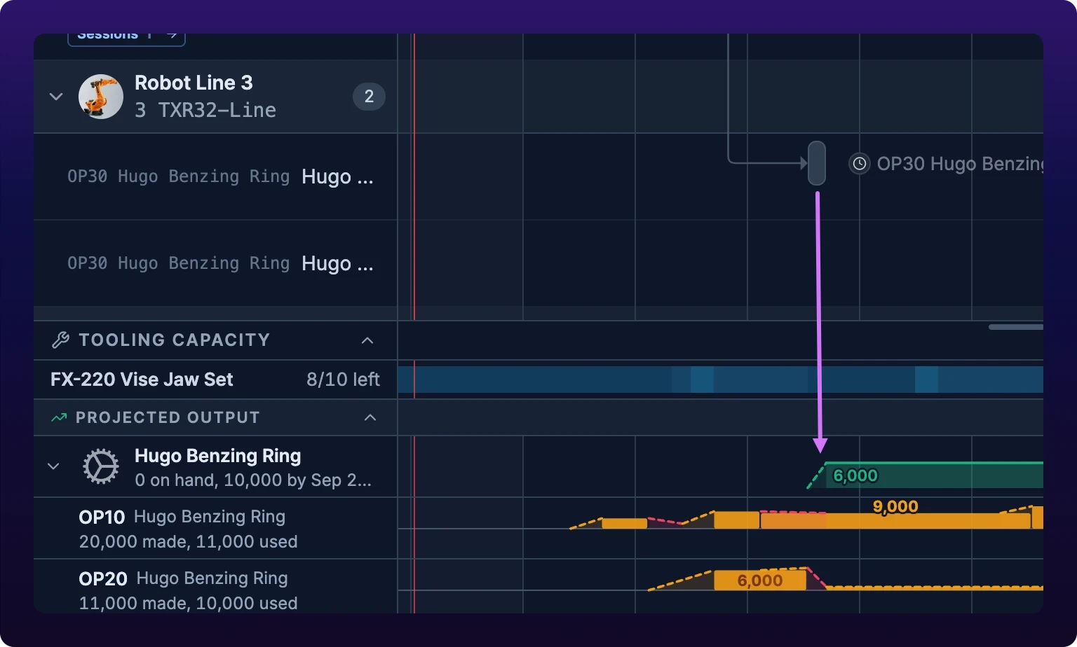 The capacity lane docked below a Gantt board, whose Robot Line 3 lane holds two OP30 Hugo Benzing Ring rows. The lane opens with a Tooling capacity header over a thin FX-220 Vise Jaw Set heat strip, then a Projected output header. Under that, a part header row carries a round gear picture, the name Hugo Benzing Ring and the line 0 on hand, 10,000 by Sep 29, beside a green cumulative curve that climbs dashed and settles solid with the running total 6,000 printed on it. Two amber operation rows, OP10 and OP20, sit indented beneath. A violet arrow drops from the first OP30 bar on the board straight down to the point where the output curve steps up.