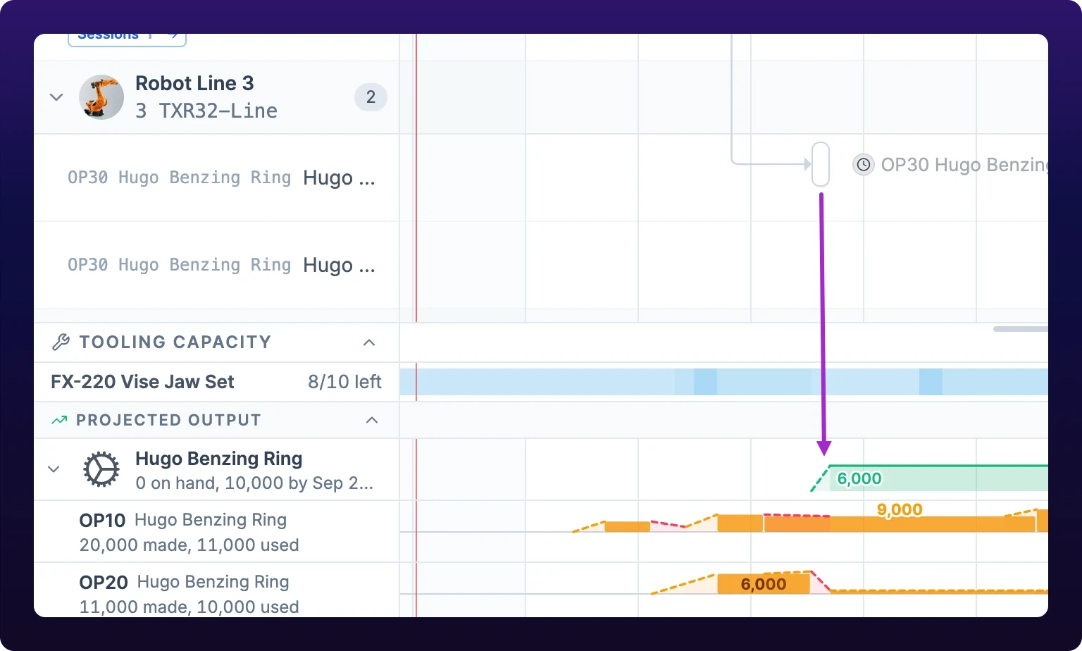 The capacity lane docked below a Gantt board, whose Robot Line 3 lane holds two OP30 Hugo Benzing Ring rows. The lane opens with a Tooling capacity header over a thin FX-220 Vise Jaw Set heat strip, then a Projected output header. Under that, a part header row carries a round gear picture, the name Hugo Benzing Ring and the line 0 on hand, 10,000 by Sep 29, beside a green cumulative curve that climbs dashed and settles solid with the running total 6,000 printed on it. Two amber operation rows, OP10 and OP20, sit indented beneath. A violet arrow drops from the first OP30 bar on the board straight down to the point where the output curve steps up.