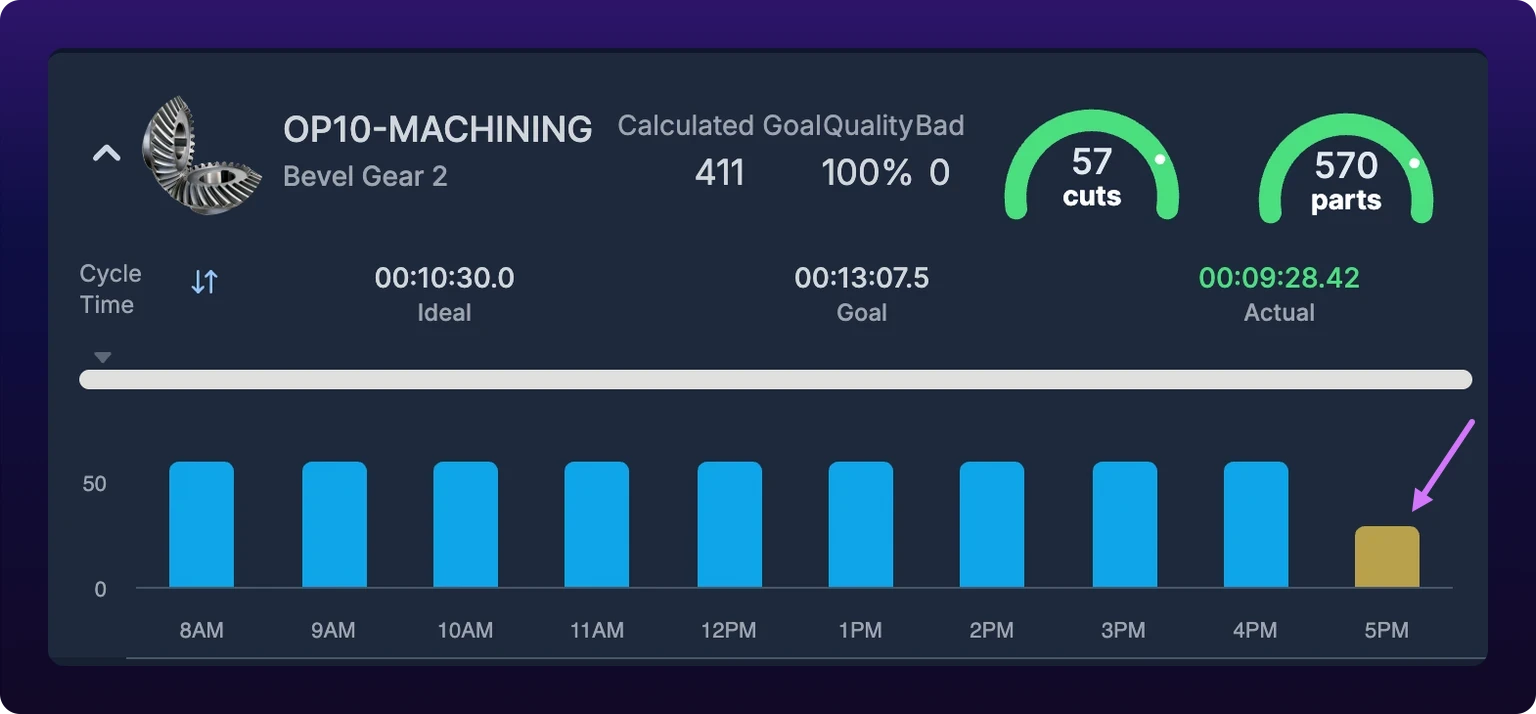 An hourly production bar chart for one operation, OP10-MACHINING on Bevel Gear 2, across ten hours of a shift. Nine bars are blue and the last, the 5 PM hour, is amber and visibly shorter, marked with a violet callout arrow