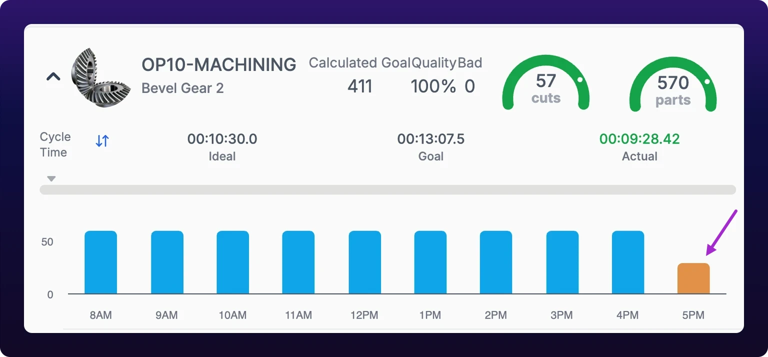An hourly production bar chart for one operation, OP10-MACHINING on Bevel Gear 2, across ten hours of a shift. Nine bars are blue and the last, the 5 PM hour, is amber and visibly shorter, marked with a violet callout arrow